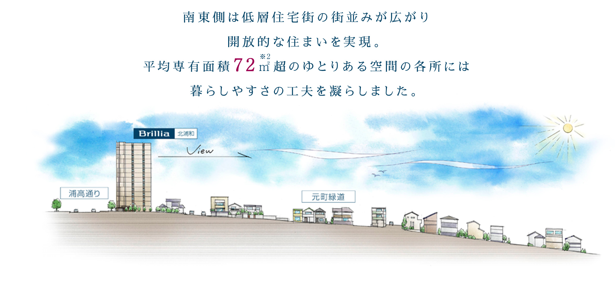 開口部を低層住宅中心の街並みが広がる 南東側に設けることで、開放的な住まいを実現。 平均専有面積72m²超のゆとりある空間の各所