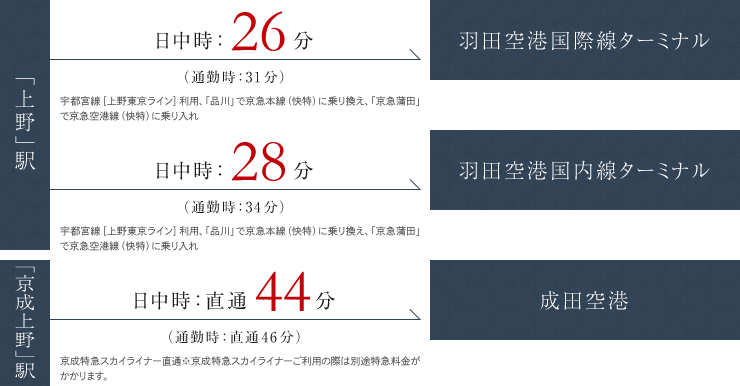 ⽻⽥・成⽥へも、所要時間１時間以内。