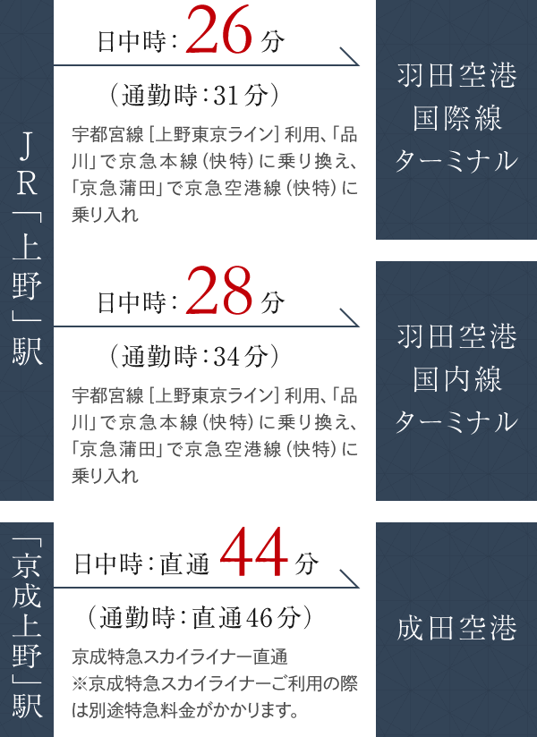 ⽻⽥・成⽥へも、所要時間１時間以内。
