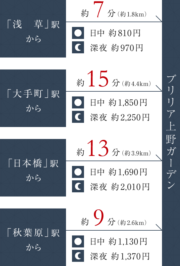 終電がなくなっても安⼼の上野エリア。