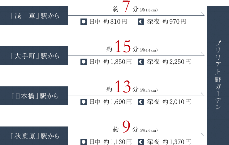 終電がなくなっても安⼼の上野エリア。