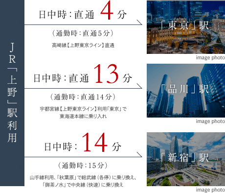 JR「上野」駅徒歩５分、圧倒的拠点性。