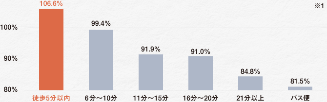 選ぶなら、資産価値の落ちにくいマンションを。