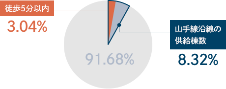 都内における山手線沿線供給物件数比率