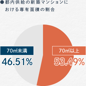 山手線沿線専有面積別シェアグラフ
