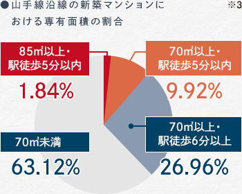 山手線沿線専有面積別シェアグラフ