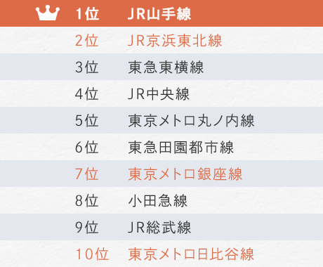 住みたい沿線ランキング