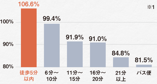 選ぶなら、資産価値の落ちにくいマンションを。