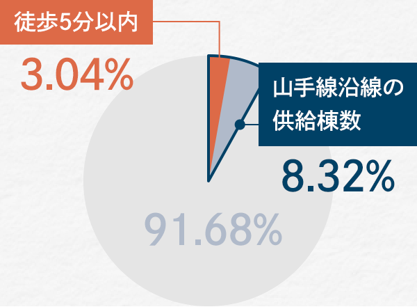 都内における山手線沿線供給物件数比率