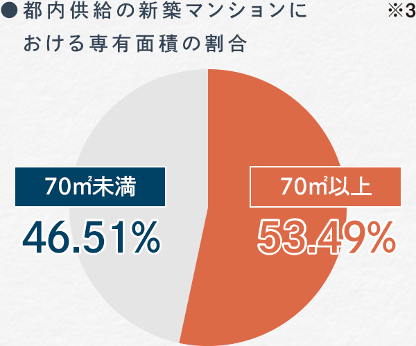 山手線沿線専有面積別シェアグラフ