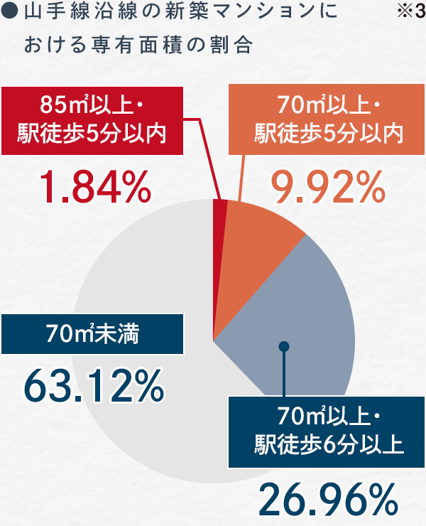 山手線沿線専有面積別シェアグラフ