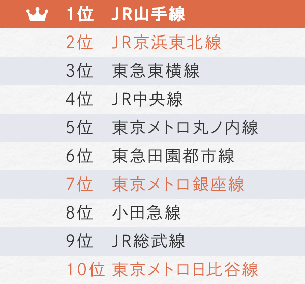 住みたい沿線ランキング