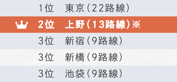 乗り入れ路線数ランキング