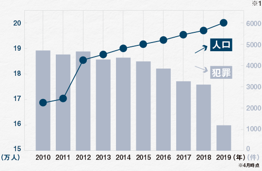 台東区人口と犯罪件数の推移