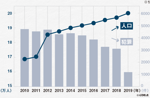 台東区人口と犯罪件数の推移