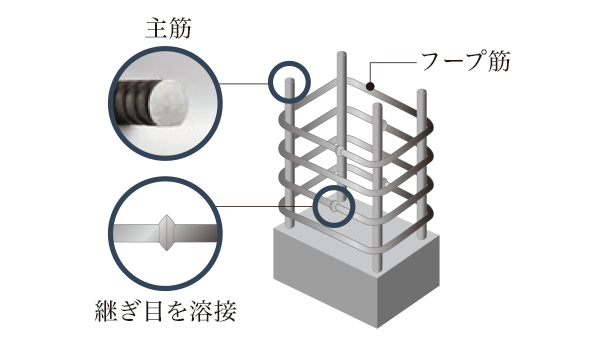 溶接閉鎖型フープ筋