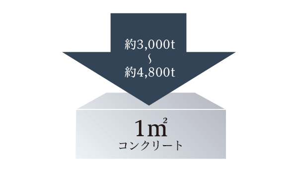 コンクリート強度