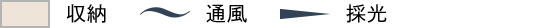 床暖房 収納 通風 採光
