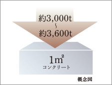 強度の高いコンクリート