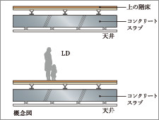 二重天井・二重床