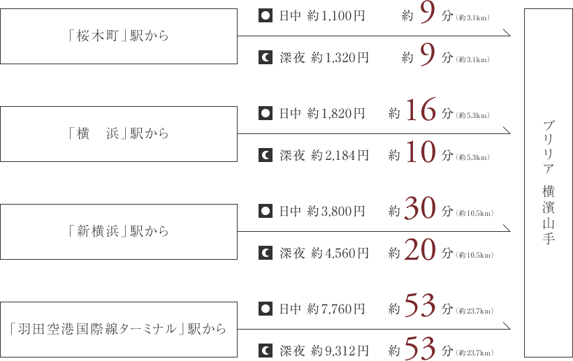 ※交通状況や曜日、時間帯などにより異なる場合があります。※距離・所要時間・料金は、Japan Taxi・神奈川県タクシー協会・タクシーサイトより算出しています。
