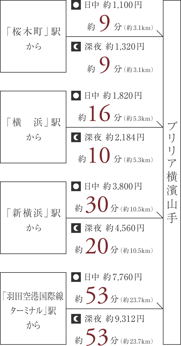 ※交通状況や曜日、時間帯などにより異なる場合があります。※距離・所要時間・料金は、Japan Taxi・神奈川県タクシー協会・タクシーサイトより算出しています。