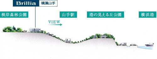 ※掲載の高低差概念図は地形図を基に描いたイメージ図で位置・スケール・形状・向き・距離等は実際とは異なります。また周辺環境は将来に渡って保証されるものではありません。