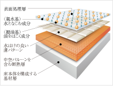 キレイサーモフロア
