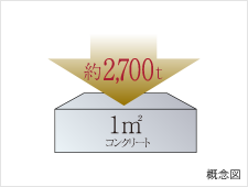 コンクリート強度