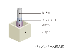 水まわりの遮音対策