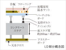 二重床・二重天井